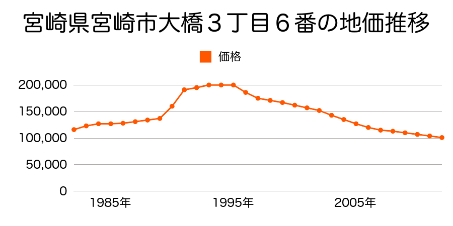 宮崎県宮崎市大橋３丁目９番外の地価推移のグラフ