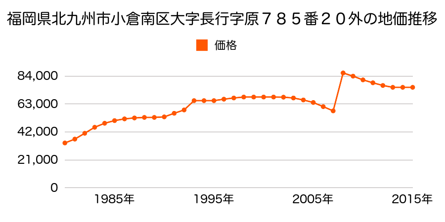 福岡県北九州市小倉南区徳力６丁目７番１０３の地価推移のグラフ