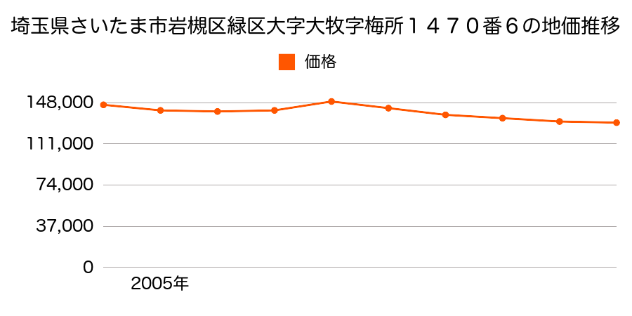 埼玉県さいたま市岩槻区緑区大字大牧字梅所１４７０番６の地価推移のグラフ
