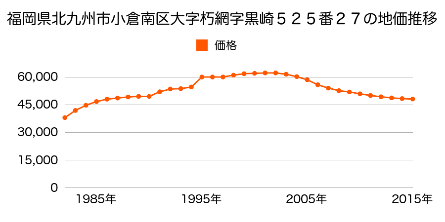 福岡県北九州市小倉南区朽網東５丁目４６０番７３の地価推移のグラフ