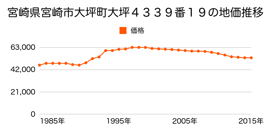 宮崎県宮崎市大坪西２丁目４３７８番３２の地価推移のグラフ