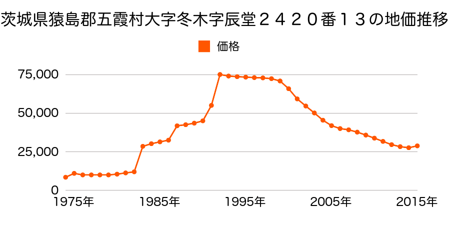 茨城県猿島郡五霞町原宿台３丁目２２番３の地価推移のグラフ