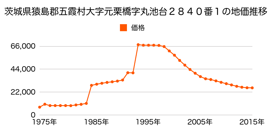 茨城県猿島郡五霞町原宿台２丁目１８番２の地価推移のグラフ