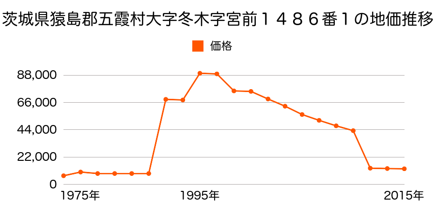 茨城県猿島郡五霞町大字小手指字堀の内１１７９番１の地価推移のグラフ