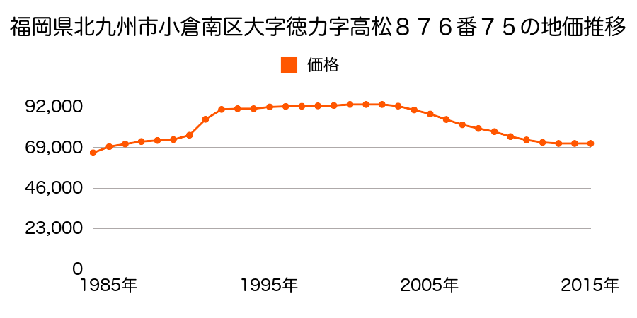 福岡県北九州市小倉南区守恒４丁目３２５番１３９の地価推移のグラフ