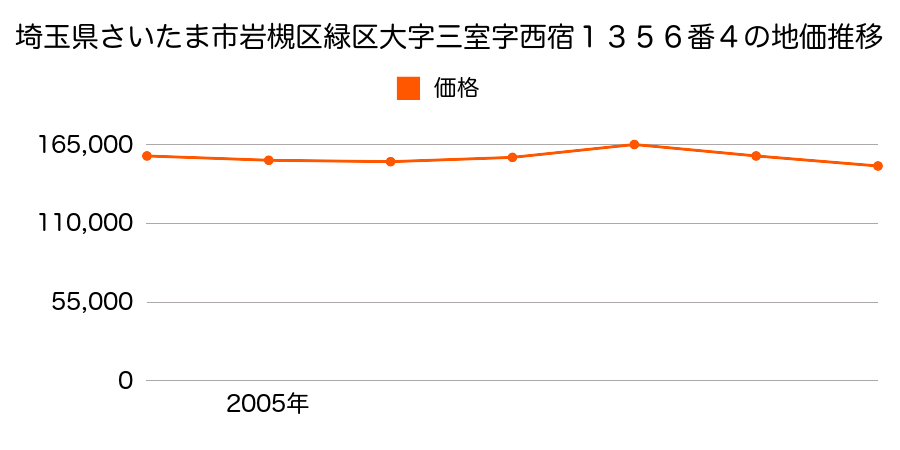 埼玉県さいたま市岩槻区緑区大字三室字西宿１３５６番４の地価推移のグラフ