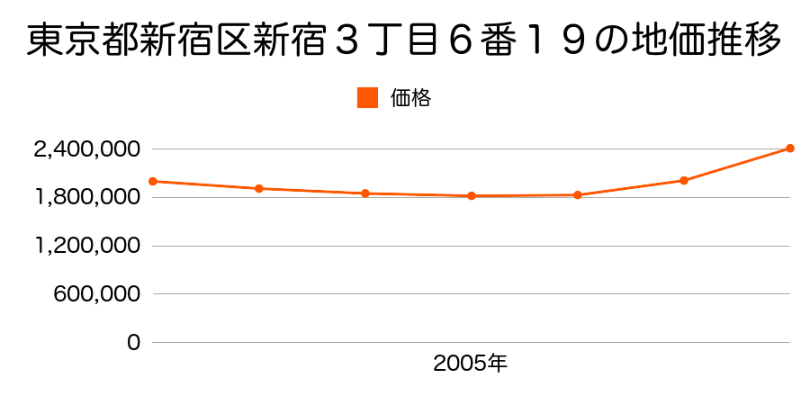東京都新宿区新宿３丁目６番１９の地価推移のグラフ