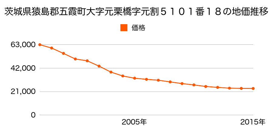 茨城県猿島郡五霞町大字元栗橋字元割５１０１番１３の地価推移のグラフ