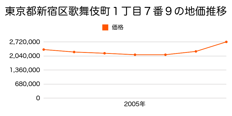 東京都新宿区歌舞伎町１丁目７番９の地価推移のグラフ