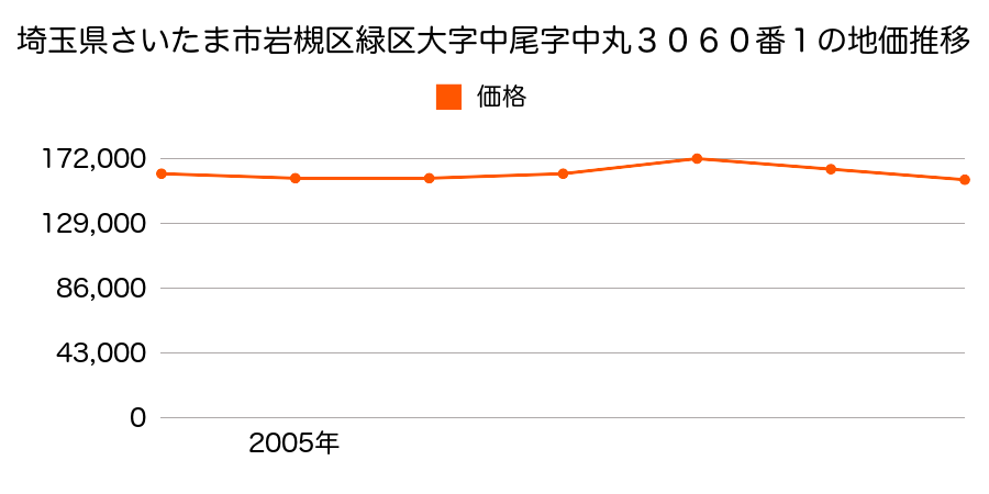 埼玉県さいたま市岩槻区緑区大字中尾字中丸３０６０番１の地価推移のグラフ
