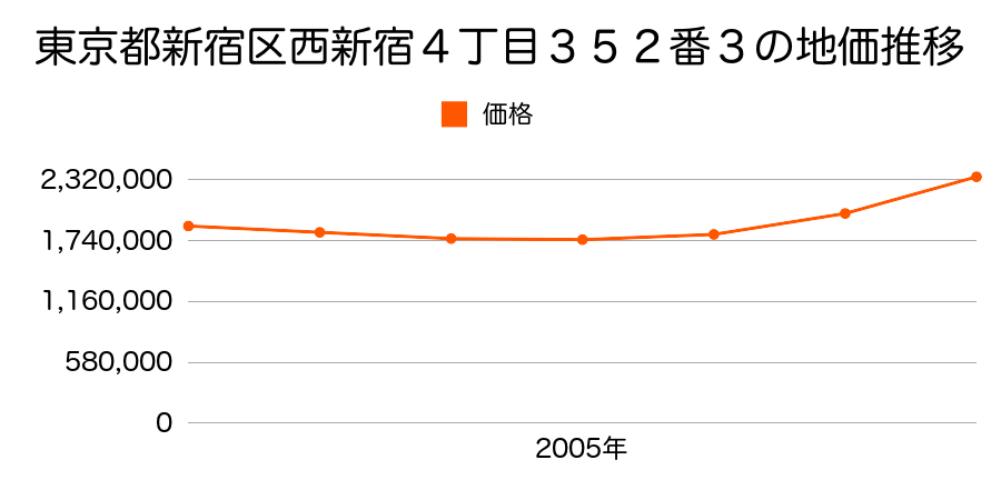 東京都新宿区西新宿４丁目３５２番３の地価推移のグラフ