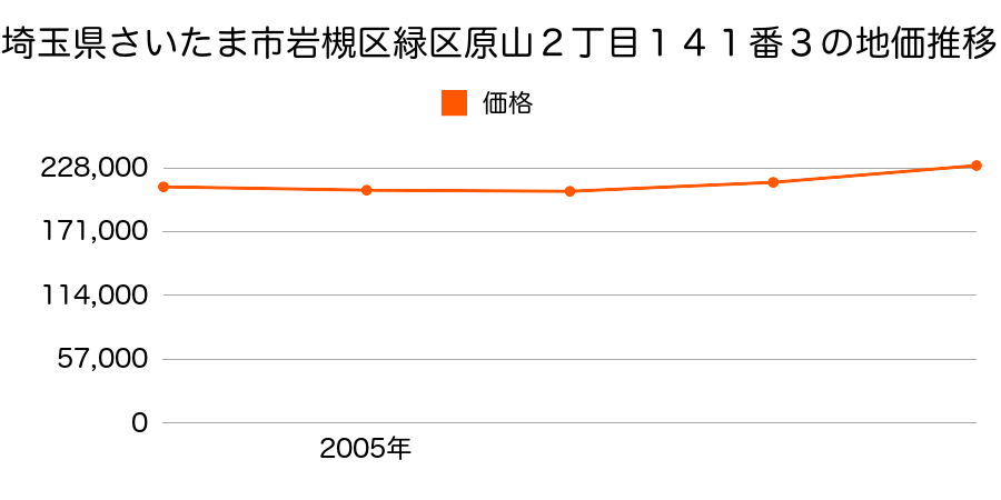 埼玉県さいたま市岩槻区緑区原山２丁目１４１番３の地価推移のグラフ