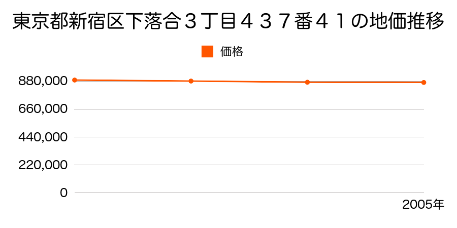 東京都新宿区下落合３丁目４３７番４１の地価推移のグラフ
