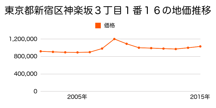 東京都新宿区神楽坂３丁目１番１６の地価推移のグラフ