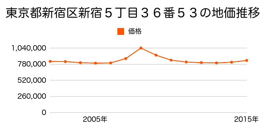 東京都新宿区北新宿１丁目３５３番６１の地価推移のグラフ