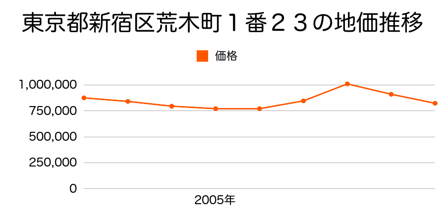 東京都新宿区舟町４番８の地価推移のグラフ