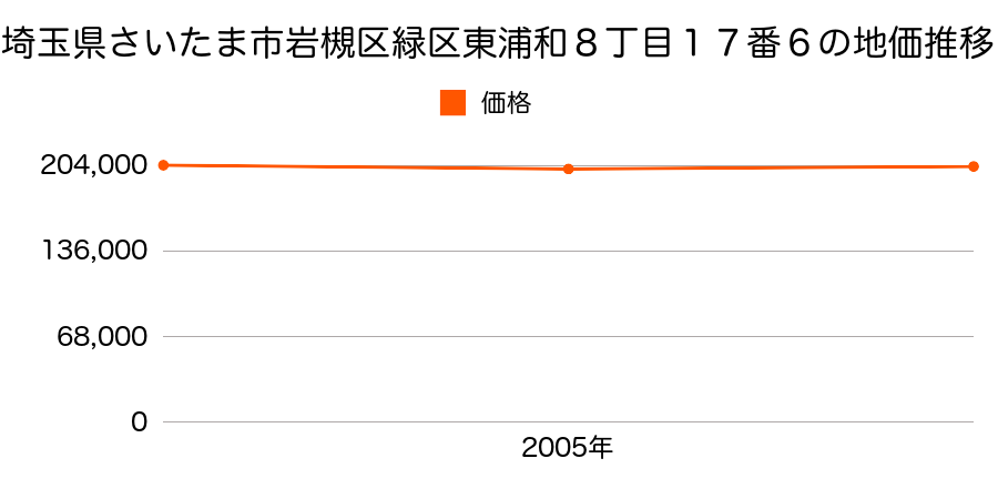 埼玉県さいたま市岩槻区緑区東浦和８丁目１７番６の地価推移のグラフ