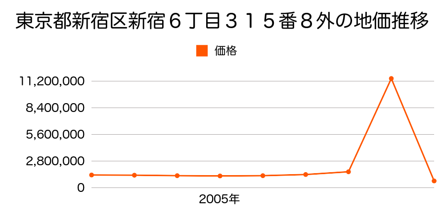 東京都新宿区西新宿４丁目２８９番１０の地価推移のグラフ