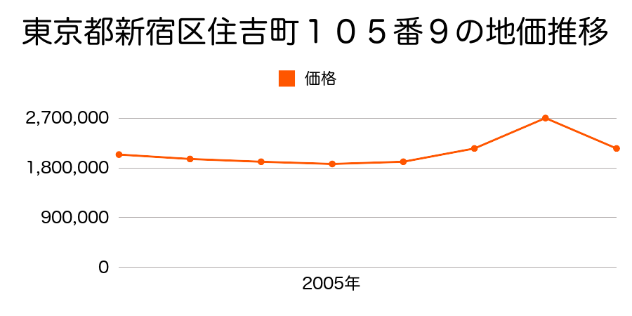 東京都新宿区西新宿４丁目３５２番３の地価推移のグラフ