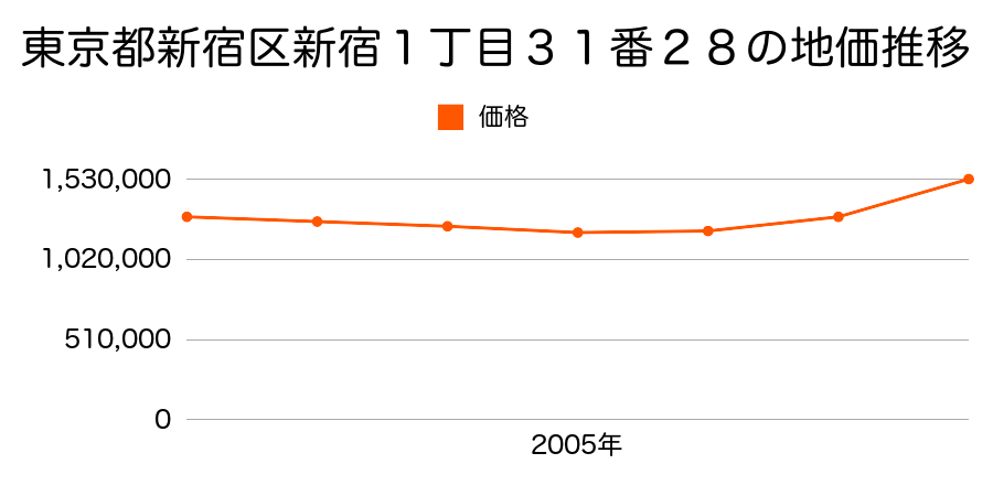 東京都新宿区新宿１丁目３１番２８の地価推移のグラフ