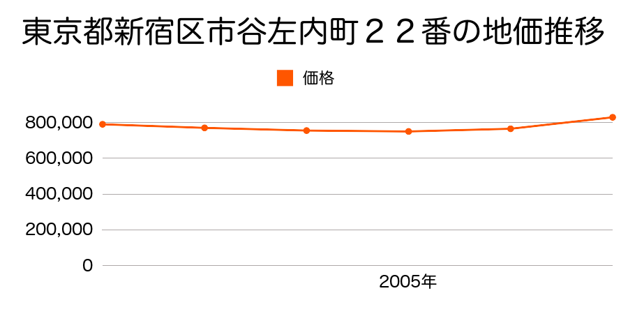 東京都新宿区市谷左内町２２番の地価推移のグラフ