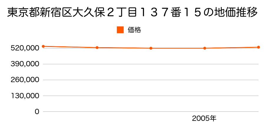 東京都新宿区大久保２丁目１３７番１５の地価推移のグラフ
