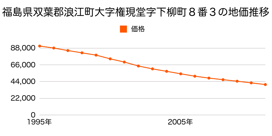 福島県双葉郡浪江町大字権現堂字下柳町８番３の地価推移のグラフ