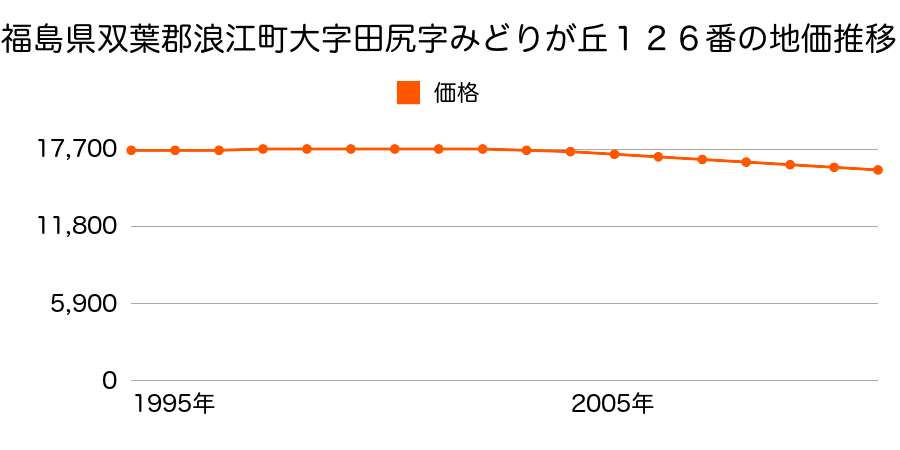 福島県双葉郡浪江町大字田尻字みどりが丘１２６番の地価推移のグラフ