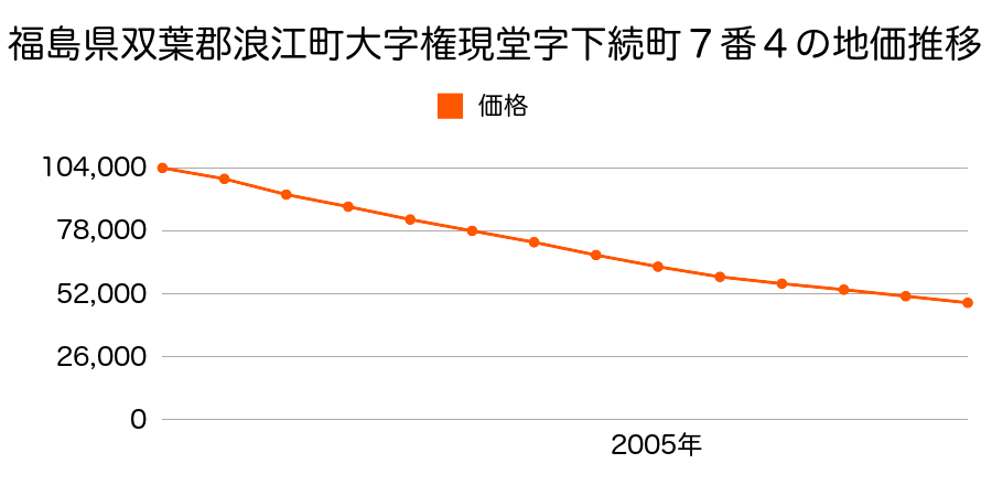 福島県双葉郡浪江町大字権現堂字下続町７番４の地価推移のグラフ