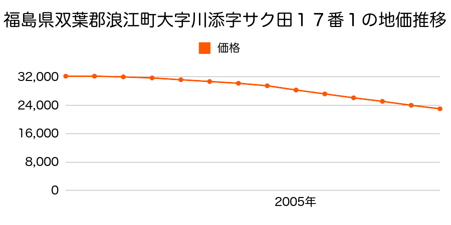 福島県双葉郡浪江町大字川添字サク田１７番１の地価推移のグラフ