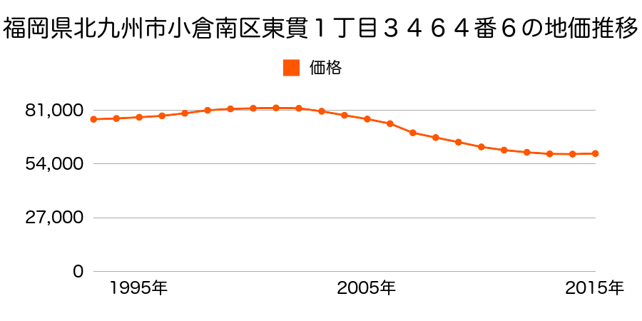 福岡県北九州市小倉南区東貫１丁目３４６４番６の地価推移のグラフ
