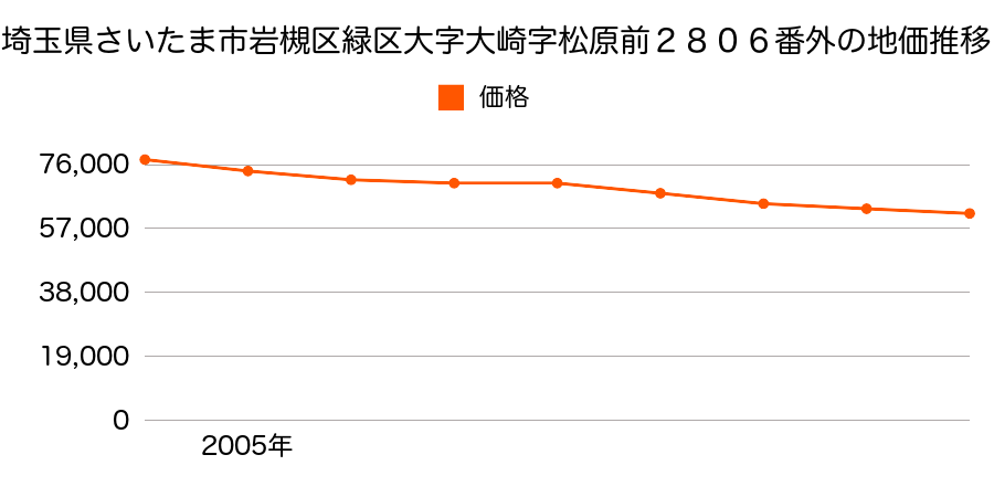 埼玉県さいたま市岩槻区緑区大字大崎字松原前２８０６番外の地価推移のグラフ