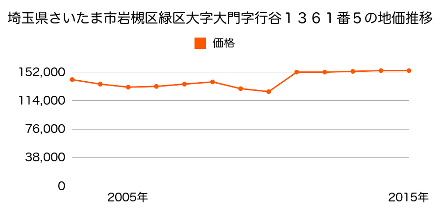 埼玉県さいたま市岩槻区緑区大字大間木字水深２３９番１内の地価推移のグラフ