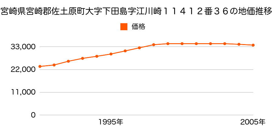 宮崎県宮崎郡佐土原町大字下田島字江川サキ１１４１２番３６の地価推移のグラフ