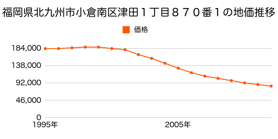 福岡県北九州市小倉南区津田１丁目８７０番１の地価推移のグラフ