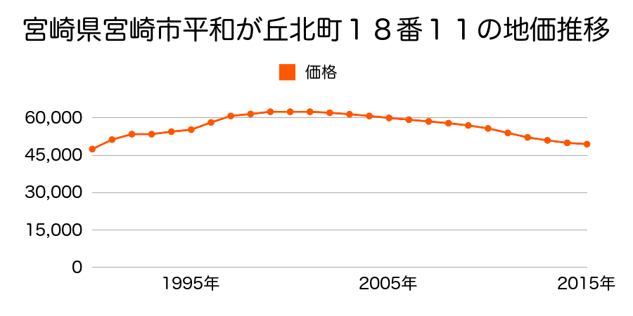 宮崎県宮崎市平和が丘北町１８番１１の地価推移のグラフ