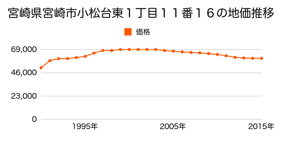 宮崎県宮崎市小松台東１丁目１１番１６の地価推移のグラフ
