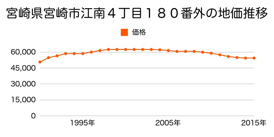 宮崎県宮崎市江南３丁目９４番の地価推移のグラフ