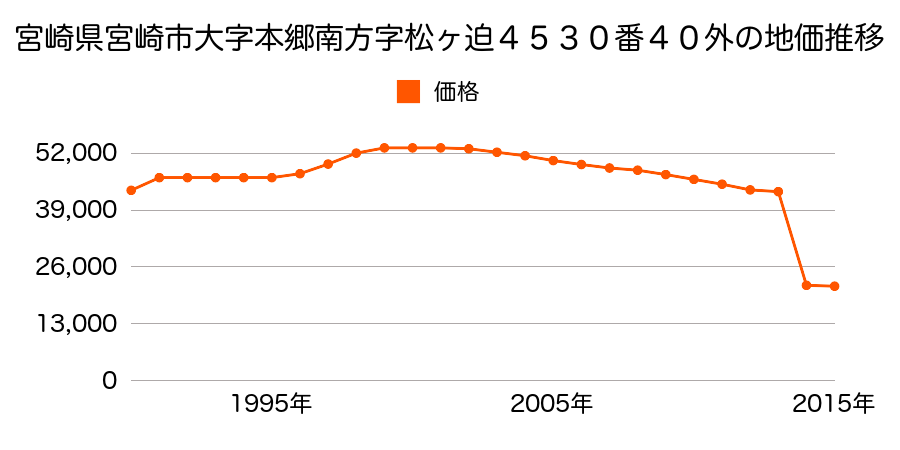 宮崎県宮崎市清武町木原字横小路５３３９番３の地価推移のグラフ