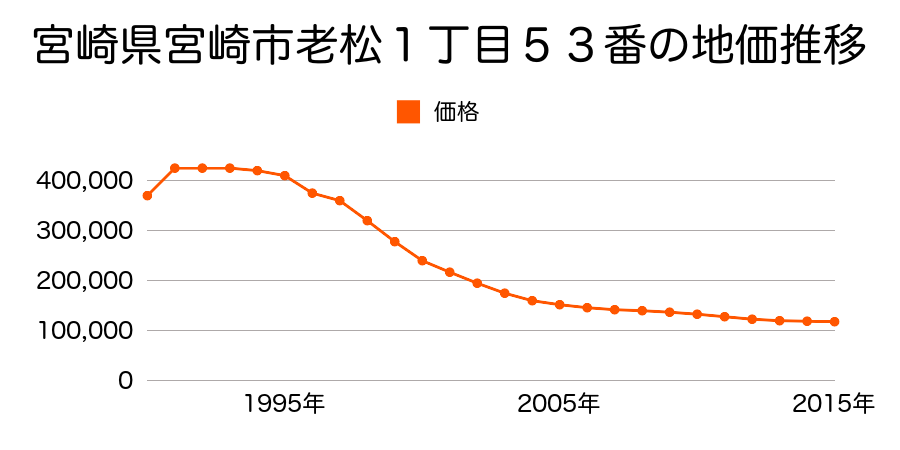 宮崎県宮崎市老松１丁目５３番の地価推移のグラフ