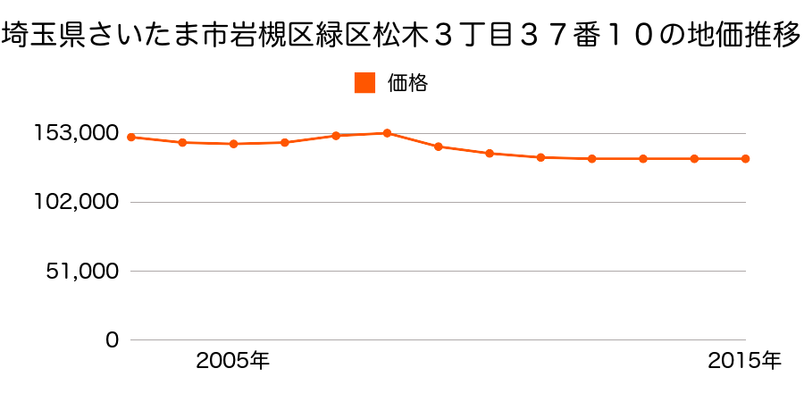 埼玉県さいたま市岩槻区緑区松木３丁目３７番１０の地価推移のグラフ