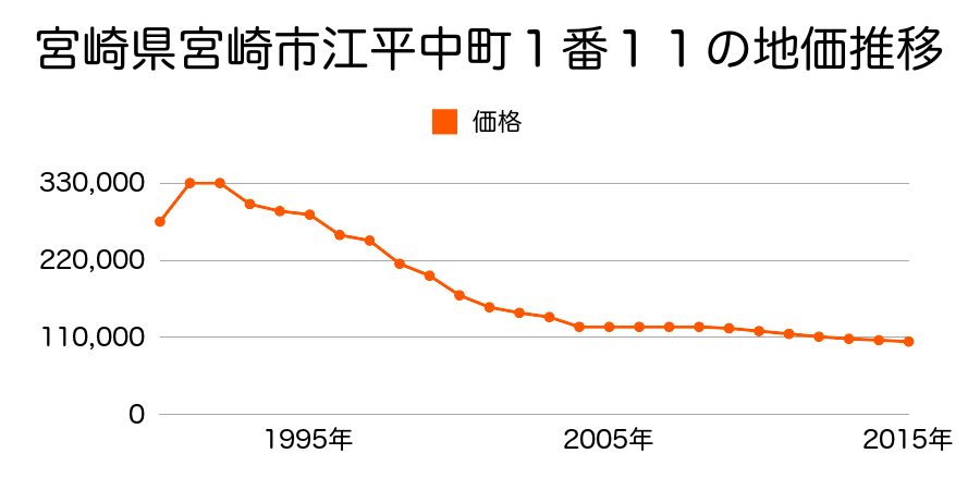 宮崎県宮崎市宮崎駅東３丁目６番９の地価推移のグラフ