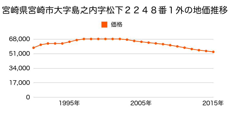 宮崎県宮崎市大字島之内字松下２２４８番１外の地価推移のグラフ