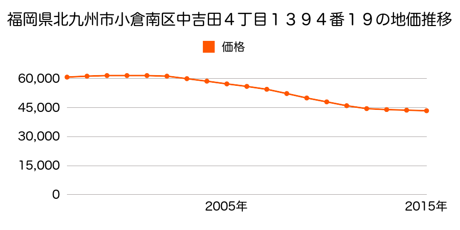 福岡県北九州市小倉南区中吉田４丁目１３９４番１９の地価推移のグラフ