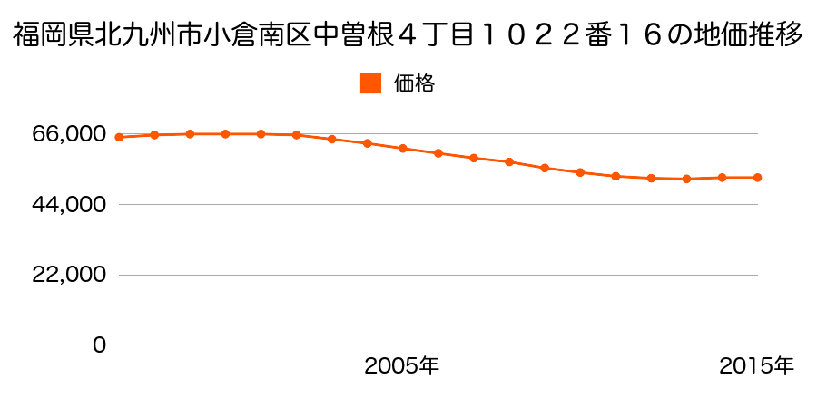福岡県北九州市小倉南区中曽根４丁目１０２２番１６の地価推移のグラフ