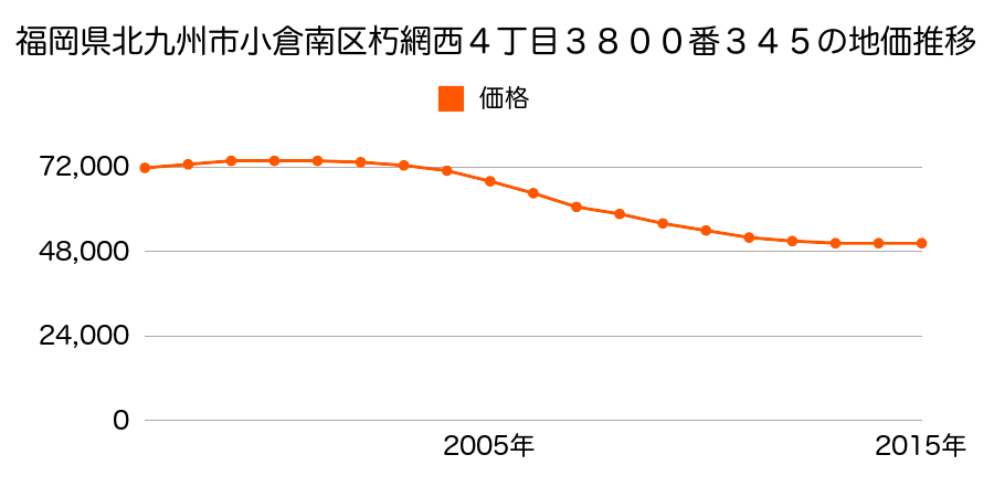 福岡県北九州市小倉南区朽網西４丁目３７８０番５の地価推移のグラフ