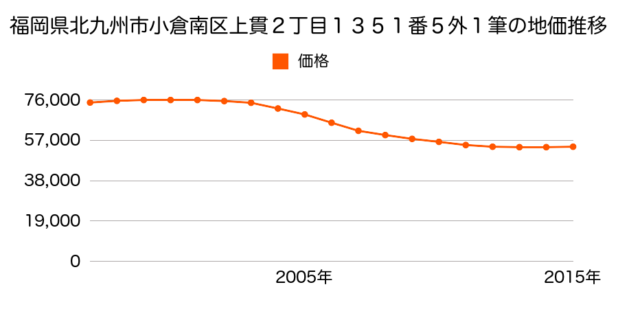 福岡県北九州市小倉南区上貫２丁目１３５１番５ほか１筆の地価推移のグラフ