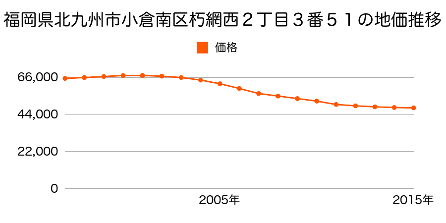 福岡県北九州市小倉南区朽網西２丁目１４番１５の地価推移のグラフ