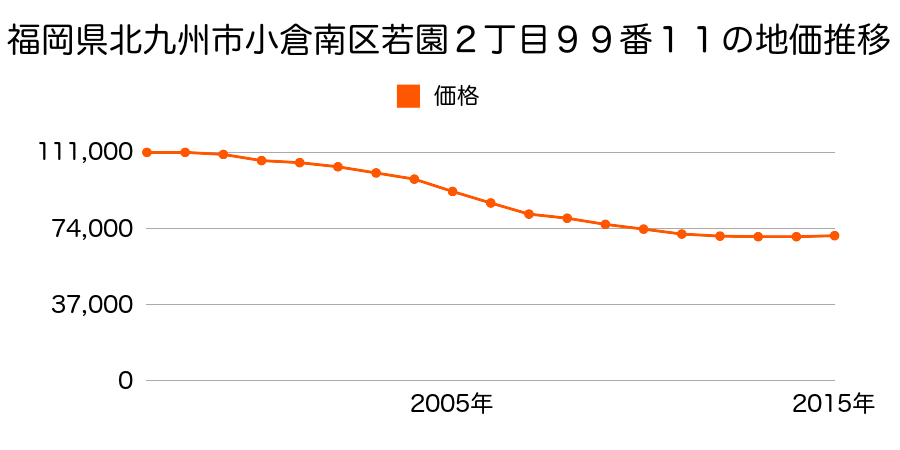 福岡県北九州市小倉南区若園２丁目９９番１１の地価推移のグラフ