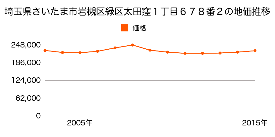 埼玉県さいたま市岩槻区緑区太田窪１丁目６７８番１の地価推移のグラフ